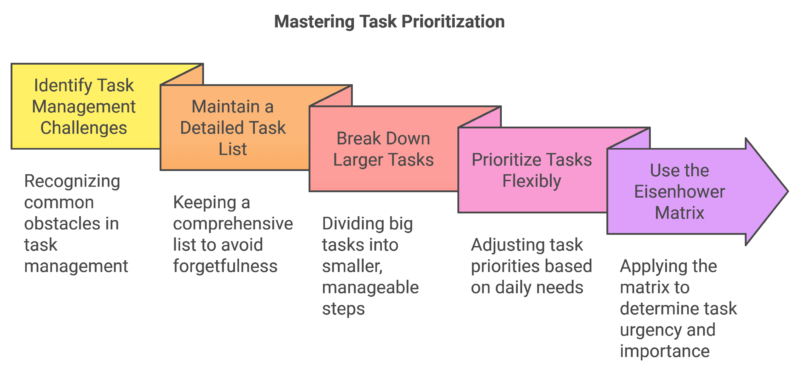 Mastering Task Prioritization: Overcome Common Challenges and Boost ...